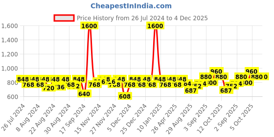 myntra.com aoba EROTISSCH Pink & White Printed Kaftan Nightdress aoba Price History Graph from 26 Jul 2024 to 4 Dec 2025