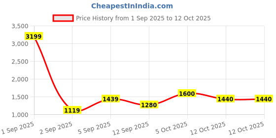 myntra.com aoba EROTISSCH Pink Printed One Shoulder Top With Trouser aoba Price History Graph from 1 Sep 2025 to 12 Oct 2025