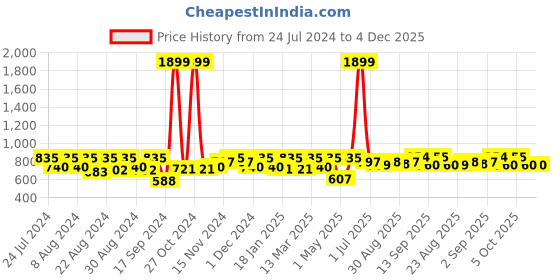 myntra.com aoba EROTISSCH Pink Self Design Full Coverage All Day Comfort Everyday Bar aoba Price History Graph from 24 Jul 2024 to 3 Dec 2025