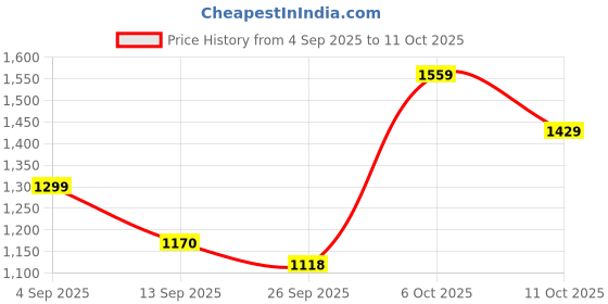myntra.com aoba EROTISSCH Playful Tooti Frooti Printed Beachwear Kaftan aoba Price History Graph from 4 Sep 2025 to 11 Oct 2025