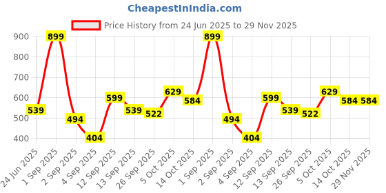 myntra.com aoba EROTISSCH Printed Cover-Up Sarong aoba Price History Graph from 24 Jun 2025 to 28 Nov 2025
