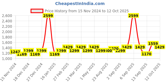 myntra.com aoba EROTISSCH Printed Crop Top With Shorts aoba Price History Graph from 15 Nov 2024 to 12 Oct 2025