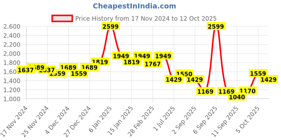 myntra.com aoba EROTISSCH Printed Crop Top With Trouser aoba Price History Graph from 17 Nov 2024 to 12 Oct 2025