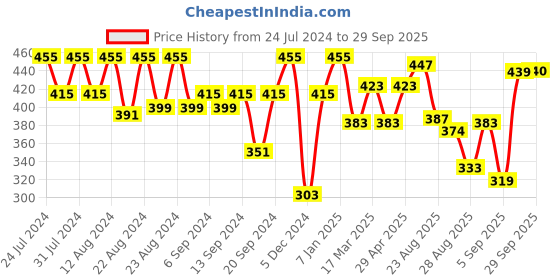 myntra.com aoba EROTISSCH Printed High-Rise Hipster Briefs aoba Price History Graph from 24 Jul 2024 to 29 Sep 2025