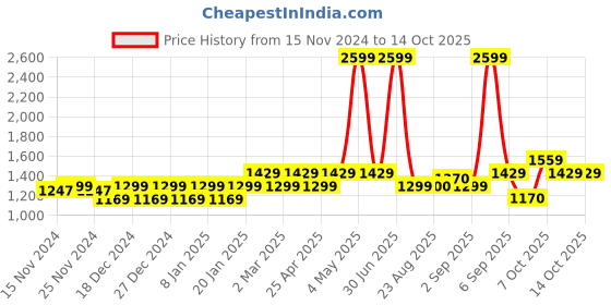 myntra.com aoba EROTISSCH Printed Relaxed-Fit Top & Shorts aoba Price History Graph from 15 Nov 2024 to 14 Oct 2025