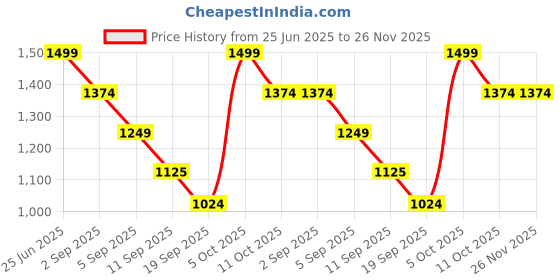 myntra.com aoba EROTISSCH Printed Sarong Swimwear Cover up Bottom aoba Price History Graph from 25 Jun 2025 to 25 Nov 2025
