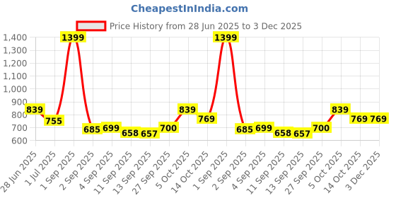 myntra.com aoba EROTISSCH Printed Sarong Swimwear Cover up Bottom aoba Price History Graph from 28 Jun 2025 to 2 Dec 2025