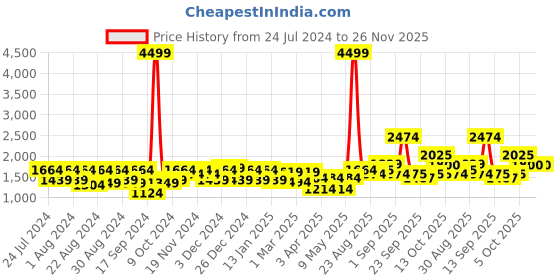 myntra.com aoba EROTISSCH Printed Shoulder Strap Sleeveless Top & Bikini Brief Swim Set aoba Price History Graph from 24 Jul 2024 to 25 Nov 2025