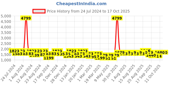myntra.com aoba EROTISSCH Printed Swim Bikini Set aoba Price History Graph from 24 Jul 2024 to 16 Oct 2025