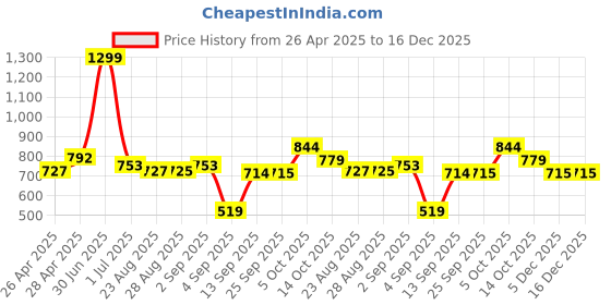 myntra.com aoba EROTISSCH Printed Swim Cover Up Sarong aoba Price History Graph from 26 Apr 2025 to 16 Dec 2025