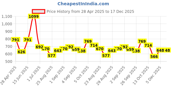 myntra.com aoba EROTISSCH Printed Swim Cover Up Sarong aoba Price History Graph from 28 Apr 2025 to 17 Dec 2025