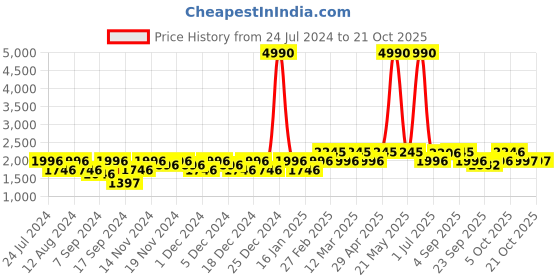 myntra.com aoba EROTISSCH Printed Swimwear Cover-Up Top aoba Price History Graph from 24 Jul 2024 to 20 Oct 2025