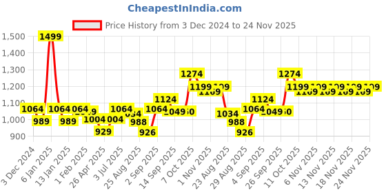 myntra.com aoba EROTISSCH Printed Top With Shorts aoba Price History Graph from 3 Dec 2024 to 24 Nov 2025