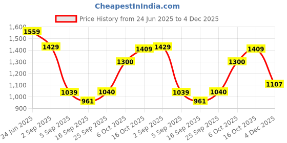 myntra.com aoba EROTISSCH Printed Top With Shorts Co-Ords aoba Price History Graph from 24 Jun 2025 to 4 Dec 2025