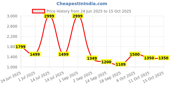 myntra.com aoba EROTISSCH Printed Top With Shorts Co-Ords aoba Price History Graph from 24 Jun 2025 to 15 Oct 2025