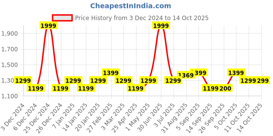 myntra.com aoba EROTISSCH Printed Top With Trouser aoba Price History Graph from 3 Dec 2024 to 14 Oct 2025