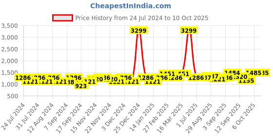 myntra.com aoba EROTISSCH Printed Twisted With Tasseled Two Piece Swim Set aoba Price History Graph from 24 Jul 2024 to 10 Oct 2025