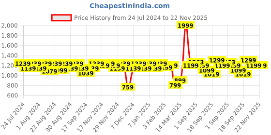 myntra.com aoba EROTISSCH Printed Two Piece Ruffled Tankini aoba Price History Graph from 24 Jul 2024 to 22 Nov 2025
