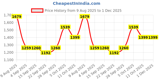 myntra.com aoba EROTISSCH Printed V-Neck Top With Shorts Co-Ords aoba Price History Graph from 9 Aug 2025 to 1 Dec 2025