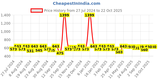 myntra.com aoba EROTISSCH Red Floral Bralette Bra aoba Price History Graph from 27 Jul 2024 to 22 Oct 2025