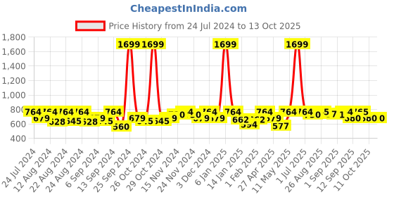 myntra.com aoba EROTISSCH Red Full Coverage All Day Comfort Everyday Bar aoba Price History Graph from 24 Jul 2024 to 13 Oct 2025