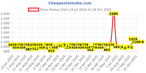 myntra.com aoba EROTISSCH Red Satin Baby Doll aoba Price History Graph from 24 Jul 2024 to 21 Oct 2025