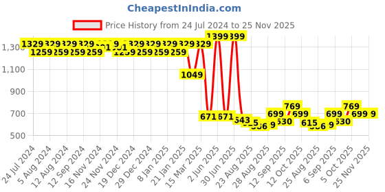 myntra.com aoba EROTISSCH Red Solid Non-Wired Non Padded Everyday Bra AIB-19B aoba Price History Graph from 24 Jul 2024 to 25 Nov 2025