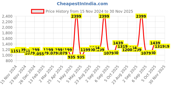 myntra.com aoba EROTISSCH Red V-Neck Sleeveless Relaxed-Fit Top & Trouser aoba Price History Graph from 15 Nov 2024 to 30 Nov 2025