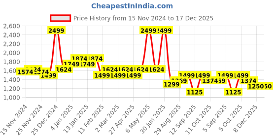 myntra.com aoba EROTISSCH Relaxed-Fit Crop Top & Trouser aoba Price History Graph from 15 Nov 2024 to 17 Dec 2025