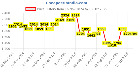 myntra.com aoba EROTISSCH Relaxed-Fit Crop Top With Trouser aoba Price History Graph from 16 Nov 2024 to 18 Oct 2025