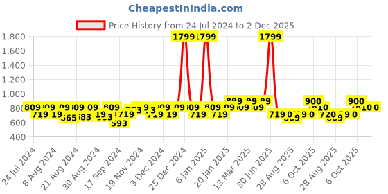 myntra.com aoba EROTISSCH Removable Padded Non-Wired Workout Bra aoba Price History Graph from 24 Jul 2024 to 1 Dec 2025
