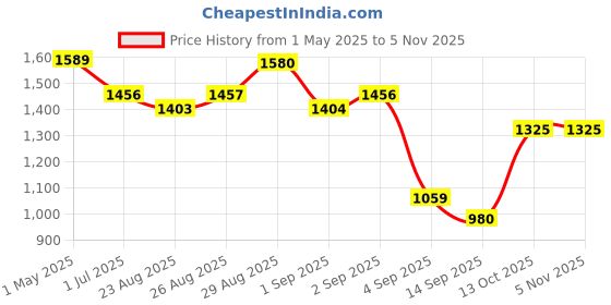 myntra.com aoba EROTISSCH Round Neck Top With Trousers Co-Ords aoba Price History Graph from 1 May 2025 to 3 Nov 2025