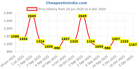 myntra.com aoba EROTISSCH Round Neck Top With Trousers Co-Ords Set aoba Price History Graph from 24 Jun 2025 to 4 Dec 2025