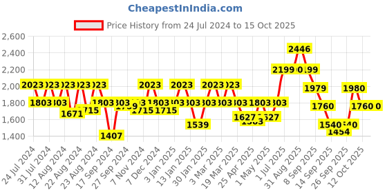 myntra.com aoba EROTISSCH Ruched Bralette & Briefs Swim Set aoba Price History Graph from 24 Jul 2024 to 15 Oct 2025