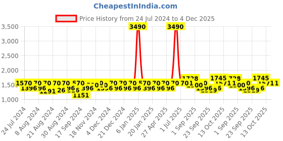 myntra.com aoba EROTISSCH Rust Orange Solid Non-Wired Lightly Padded Sports Bra AIB-16B aoba Price History Graph from 24 Jul 2024 to 4 Dec 2025