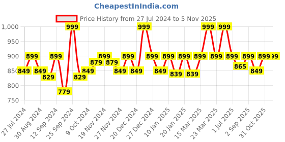 myntra.com aoba EROTISSCH Self Design Hipster Brief PO3-28 aoba Price History Graph from 27 Jul 2024 to 4 Nov 2025
