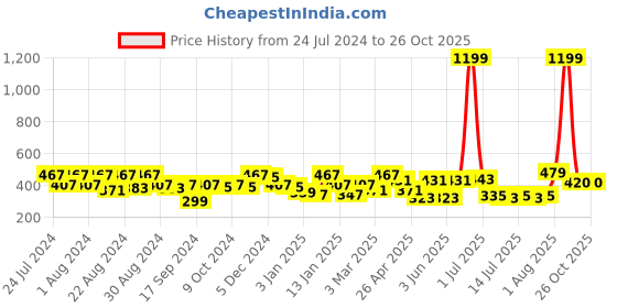 myntra.com aoba EROTISSCH Self-Design Thong Briefs aoba Price History Graph from 24 Jul 2024 to 26 Oct 2025