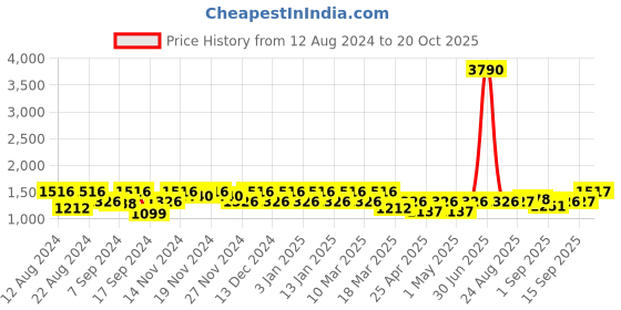 myntra.com aoba EROTISSCH Self Design Tummy Shapewear aoba Price History Graph from 12 Aug 2024 to 20 Oct 2025