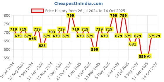 myntra.com aoba EROTISSCH Set Of 2 Self-Designed Lace Thong Briefs PO2-20 aoba Price History Graph from 26 Jul 2024 to 14 Oct 2025