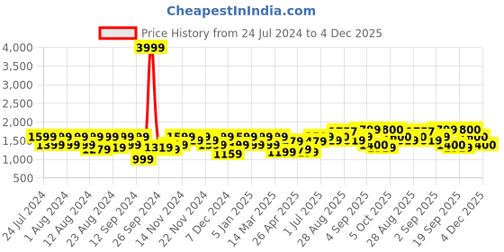 myntra.com aoba EROTISSCH Shoulder Strap Swim Bikini Set aoba Price History Graph from 24 Jul 2024 to 4 Dec 2025