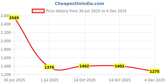 myntra.com aoba EROTISSCH Shoulder Strap Top With Trousers Co-Ords aoba Price History Graph from 30 Jun 2025 to 4 Dec 2025