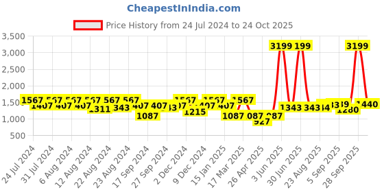 myntra.com aoba EROTISSCH Shoulder Strap Wrap Swim Dress aoba Price History Graph from 24 Jul 2024 to 24 Oct 2025