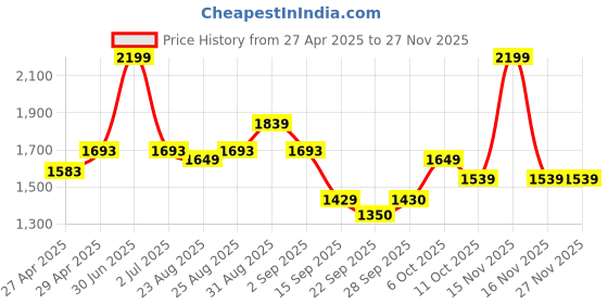 myntra.com aoba EROTISSCH Shoulder Straps Erotissch Top With Trouser Co-ord set aoba Price History Graph from 27 Apr 2025 to 26 Nov 2025