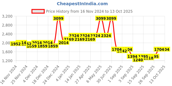 myntra.com aoba EROTISSCH Shoulder Straps Top With Trouser aoba Price History Graph from 16 Nov 2024 to 13 Oct 2025