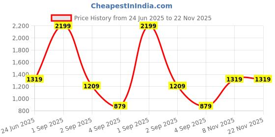 myntra.com aoba EROTISSCH Shoulder Straps Top With Trousers Co-Ords Set aoba Price History Graph from 24 Jun 2025 to 22 Nov 2025