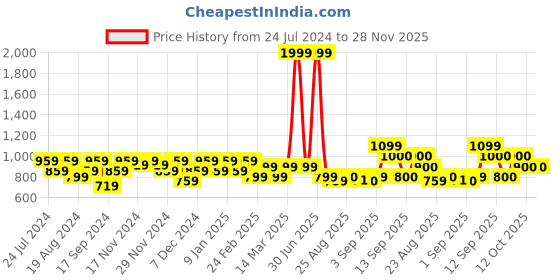 myntra.com aoba EROTISSCH Striped Wrap Around Sarong aoba Price History Graph from 24 Jul 2024 to 27 Nov 2025