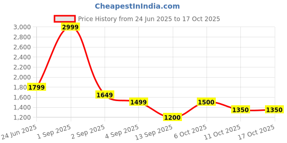 myntra.com aoba EROTISSCH Summer Shines Printed Top With Shorts Co-Ords aoba Price History Graph from 24 Jun 2025 to 16 Oct 2025