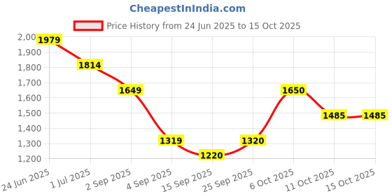 myntra.com aoba EROTISSCH Summer Shines Printed Top With Shorts Co-Ords aoba Price History Graph from 24 Jun 2025 to 15 Oct 2025