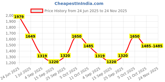 myntra.com aoba EROTISSCH Summer Shines Printed Top With Shorts Co-Ords aoba Price History Graph from 24 Jun 2025 to 24 Nov 2025