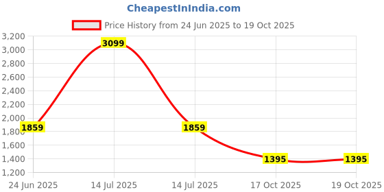 myntra.com aoba EROTISSCH Summer Shines Top With Shorts Co-Ords aoba Price History Graph from 24 Jun 2025 to 19 Oct 2025